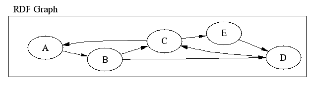 RDF Graph