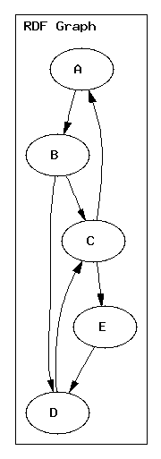 A small RDF Graph