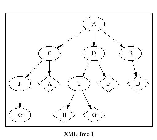 A tree representation of a the RDF graph