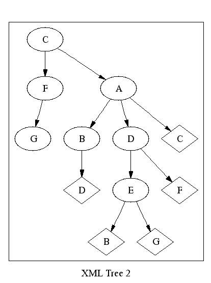 Another tree representations of the RDF graph